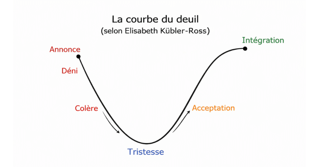 courbe du deuil d'Elisabeth Kubler Ross en 5 étapes